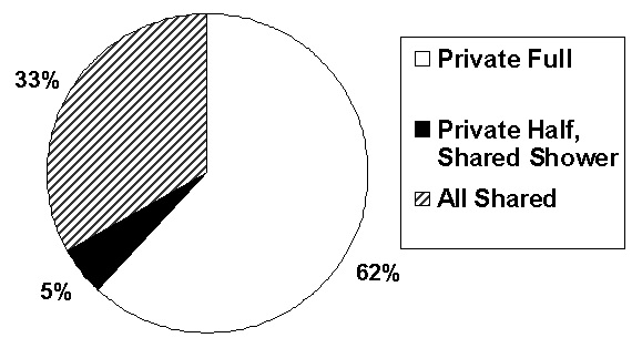Pie Chart: Private Full (62%); Private Half, Shared Shower (5%); All Shared (33%).