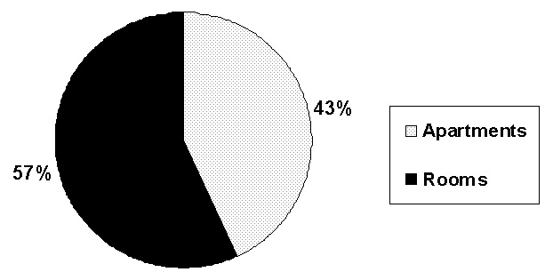 Pie Chart: Apartments (43%); Rooms (57%).