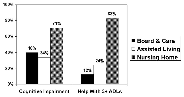 Bar Chart: Cognitive Impairment = Board & Care (40%); Assisted Living (34%); Nursing Home (71%). Help With 3+ ADLs = Board & Care (12%); Assisted Living (24%); Nursing Home (83%).