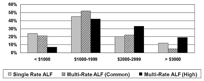 Bar Chart: Single Rate ALF, Multi-Rate ALF (Common) and Multi-Rate (High) divided by less than $1000, $1000-1999, $2000-2999, and more than $3000.