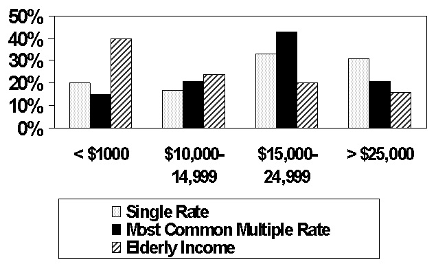 Bar Chart: Single Rate, Most Common Multiple Rate, and Elderly Income divided by Less than $1000, $10,000-14999, $15,000-24,999, and More than $25,000.