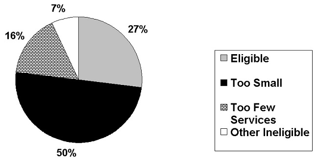 Pie Chart: Eligible (27%); Too Small (50%); Too Few Services (16%); Other Ineligible (7%).
