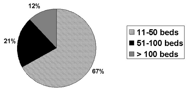 Pie Chart: 11-50 beds (67%); 51-100 beds (21%); Greater than 100 beds (12%).