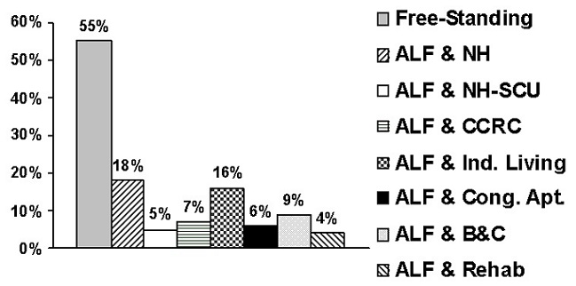 Bar Chart: Free-Standing (55%); ALF & NH (18%); ALF & NH-SCU (5%); ALF & CCRC (7%); ALF & Ind. Living (16%); ALF & Cong. Apt. (6%); ALF & B&C (9%); ALF & Rehab (4%).
