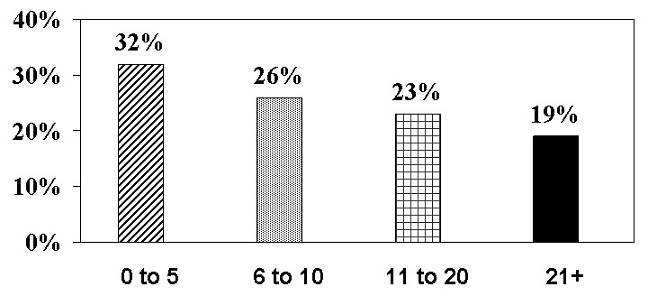 Bar Chart: 0-5 (32%); 6-10 (26%); 11-20 (23%); 21+ (19%).
