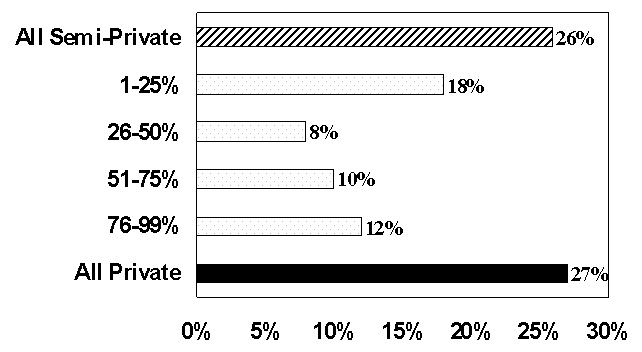 Bar Chart: All Semi-Private (26%); 1-25% (18%); 26-50% (8%); 51-75% (10%); 76-99% (12%); All Private (27%).