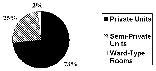 Pie Chart: Private Units (73%); Semi-Private Units (25%; Ward-Type Rooms  		(2%).