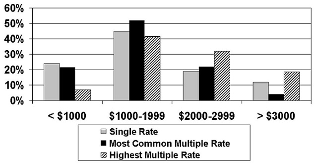 Bar Chart: Single Rate, Most Common Multiple Rate and Highest Multiple Rate for <$1000, $1000-1999, $2000-2999, and >$3000.