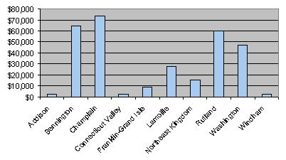 Bar Chart showing the differences in Addision, Bennington, Champlain, Connecticut Valley, Franklin-Grand Isle, Lamoille, Northeast Kingdom, Rutland, Washington, and Windham.