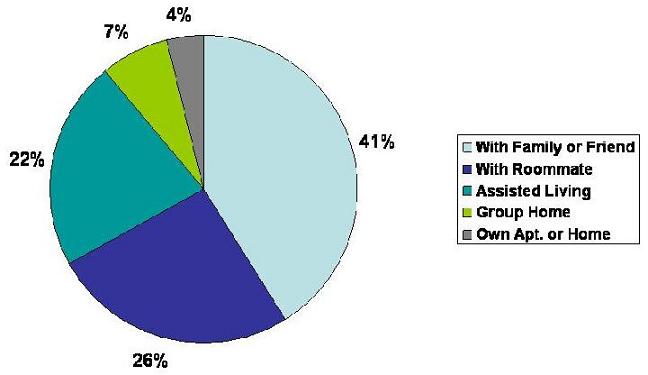 Pie Chart: With Family or Friend (41%); With Roommate (26%); Assisted Living (22%); Group Home (7%); Own Apt. or Home (4%).