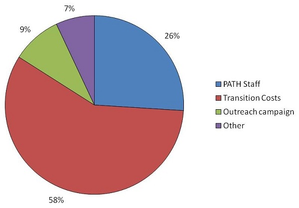 Pie Chart: PATH Staff (26%); Transition Costs (58%); Outreach campaign (9%); Other (7%).