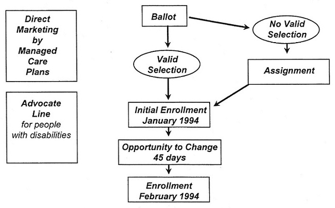 Organization Chart: Direct Marketing by Managed Care Plans. Advocate Line for people with disabilities. Ballot, leads to Valid Selection, leads to Initial Enrollment January 1994, leads to Opportunity to Change 45 days, leads to Enrollment February 1994. Ballot, leads to No Valid Selection, leads to Assignment, leads to Initial Enrollment January 1994, leads to Opportunity to Change 45 days, leads to Enrollment February 1994.