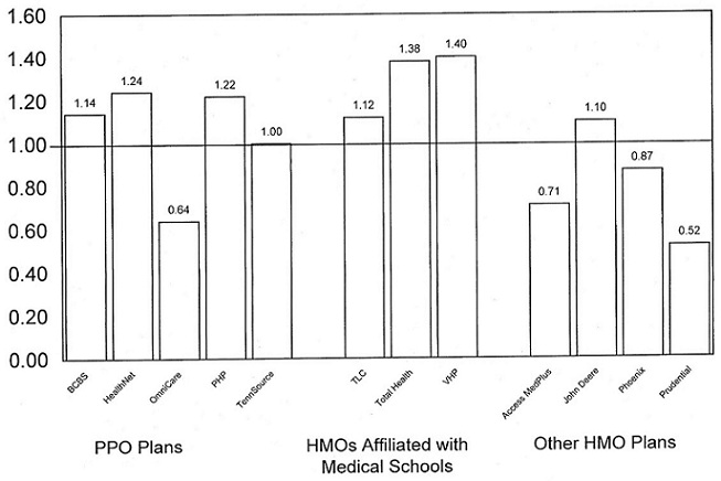Bar Chart: PPO Plans -- BCBS (1.14), HealthNet (1.24), OmniCare (0.64), PHP (1.22), TennSource (1.00); HMOs Affiliated with Medical Schools -- TLC (1.12), Total Health (1.38), VHP (1.40); Other HMO Plans -- Access MedPlus (0.71), John Deere (1.10), Phoenix (0.87), Prudential (0.52).