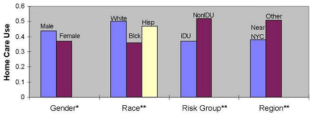 Bar Chart: Home Care Use by Gender (Male, Female); Race (White, Black, Hisp.); Risk Group (IDU, NonIDU); and Region (Near NYC, Other).