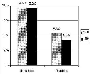 Bar Chart: No disabilities -- 1988 (96.5%), 1999 (96.2%); Disabilities -- 1988 (53.3%), 1999 (42.6%).