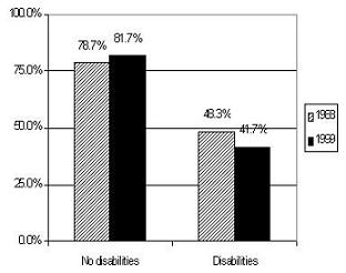Bar Chart: No disabilities -- 1988 (78.7%), 1999 (81.7%); Disabilities -- 1988 (48.3%), 1999 (41.7%).