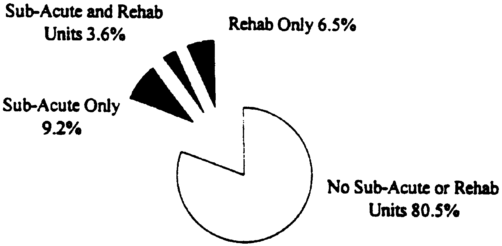 Pie Chart: Percent of Sub-Acute Units in Nursing Homes