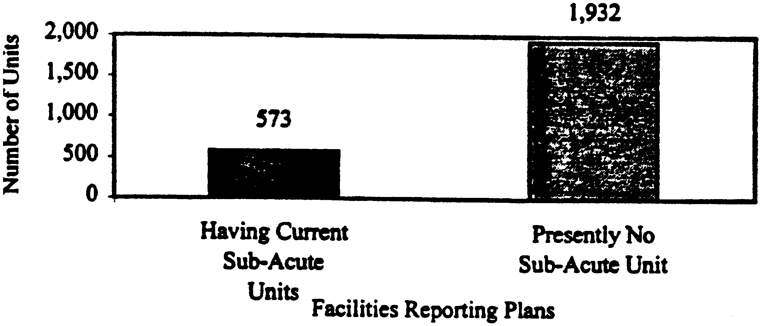 Bar Chart: Facilities with Plans to Expand Current or Develop New Sub-Acute Units
