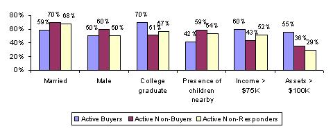 Bar Chart: Demographic Characteristics of Active Buyers, Non-Buyers and Non-Responders