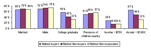 Bar Chart: Demographic Characteristics of Retired Buyers, Non-Buyers and Non-Responders