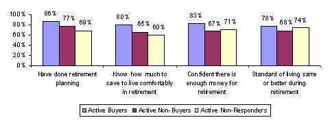 Bar Chart: Attitudes and Opinions About Retirement Planning, Active Sample
