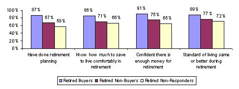 Bar Chart: Attitudes and Opinions About Retirement Planning, Retired Sample