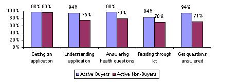 Bar Chart: Proportion of Active Buyers and Non-Buyers Who Found Application Process Activities Easy