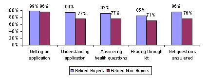 Bar Chart: Proportion of Retired Buyers and Non-Buyers Who Found Application Process Activities Easy