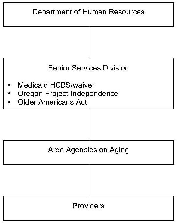 Organizational Chart: Oregon Organization of Community Care Programs