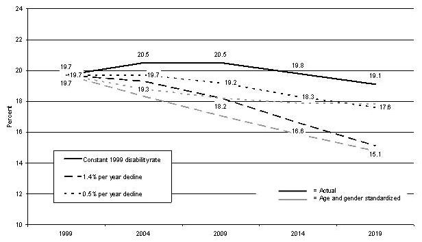 Line Chart describing the difference between Constant 1999 Disability Rate, 1.4% Per Year Decline, and 0.5% Per Year Decline for: Actual; and Age and Gender Standardized.
