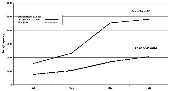 Line Chart describing the difference between Standardized to 1999 Age and Gender Distribution; and Unadjusted for: Not Chronically Disabled; and Chronically Disabled.