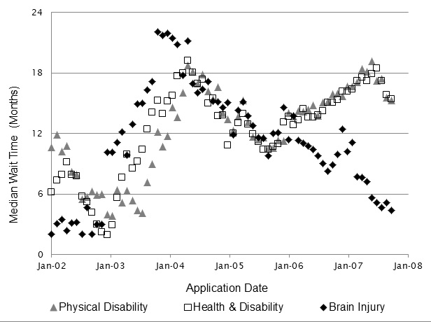FIGURE IV.1: This figure shows the variation in median wait time to enter the three waivers for individuals applying in each month between January 2002 and December 2007. The median wait time for the Physical Disability and Health and Disability Waivers followed a similar pattern. For both waivers, the median wait time ranged from 6 to 12 months in early 2002; dropped below 6 months in late 2002 and early 2003; rose steeply to around 18 months in early 2004; decreased gradually to about 10 months in the middle of 2005; rose gradually to about 18 months by the middle of 2007; then dropped to about 16 months by December 2007. The median wait time for the Brain Injury waiver followed a different pattern. It ranged from 2 to 6 months in 2002; rose steeply to about 22 months by January 2004; and declined steadily to about 5 months by December 2007.