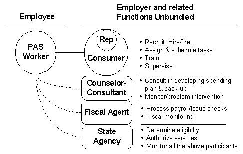 Organizational Chart: Parties Involved in Cash and Counseling