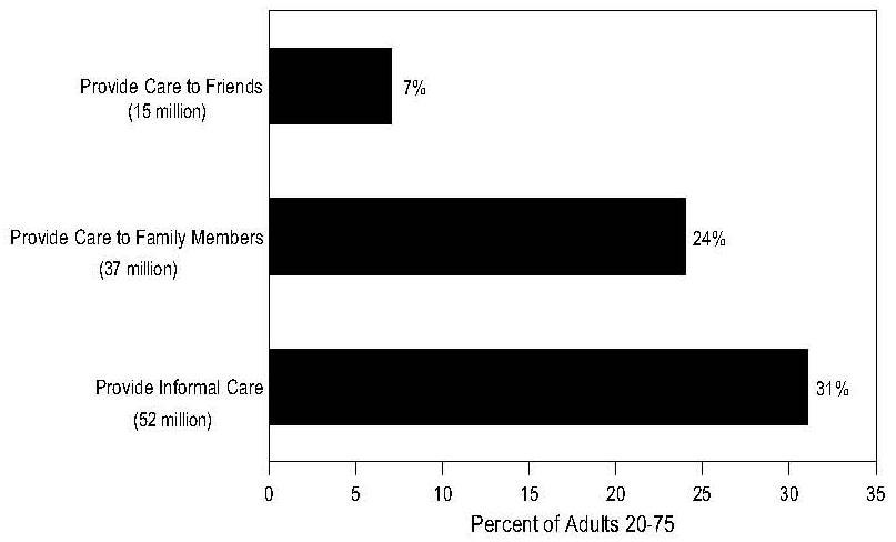 Bar Chart: Adults 20-75 Providing Informal Care