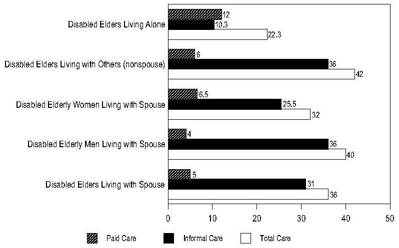 Bar Chart: Hours of Assistance Received Per Week By Type of Assistance, Care Recipient, and Living Arrangement