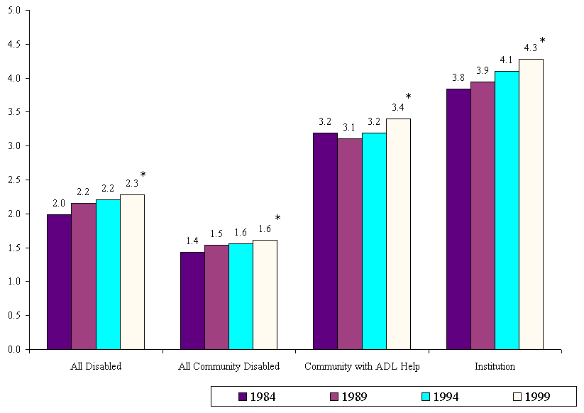 Bar Chart: Mean ADLs with Help: Chronically Disabled Elderly, 1984-1999