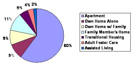 Pie Chart: Apartment (60%); Own Home Alone (9%); Own Home w/Family (9%); Family Member's Home (11%); Transitional Housing (5%); Adult Foster Care (4%); Assisted Living (2%).