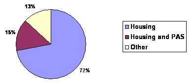 Pie Chart: Housing (72%); Housing and PAS (15%); Other (13%).