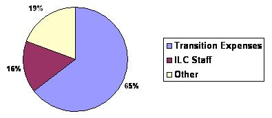 Pie Chart: Transition Expenses (65%); ILC Staff (16%); Other (19%).