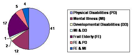 Pie Chart: Physical Disabilities [PD] (41); Mental Illness [MI] (12); Developmental Disabilities [DD] (2); MI & DD (1); Frail Elderly [FE] (17); FE & PD (5); FE & MI (4).