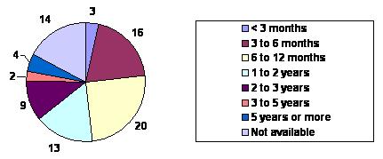 Pie Chart: <3 months (3); 3 to 6 months (16); 6 to 12 months (20); 1 to 2 years (13); 2 to 3 years (9); 3 to 5 years (2); 5 years or more (4); Not available (14).