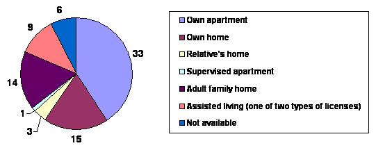 Pie Chart: Own apartment (33); Own home (15); Relative's home (3); Supervised apartment (1); Adult family home (14); Assisted living (9); Not available (6).