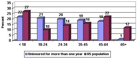 Figure 1: Age Distribution of the Long-Term Uninsured Compared to the Overall U.S. Population, 1999-2000.