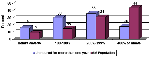 Figure 2: Poverty Distribution of the Long-Term Uninsured.