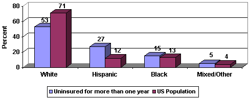 Figure 3: Race/Ethnicity Distribution of the Long-Term Uninsured Compared to the Overall U.S. Population, 1999-2000.