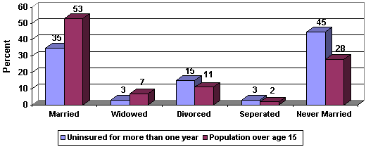 Figure 4: Marital Status Distribution of the Long-Term Uninsured Over Age 15 Compared to the Population Over Age 15, 1999-2000.