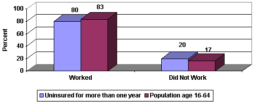 Figure 5: Work Status Distribution of the Long-Term Uninsured Age 16-64 Compared to the Population Age 16-64, 1999-2000.
