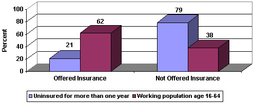 Figure 6: Insurance Offer Distribution of the Long-Term Uninsured Age 16 to 64 Compared to the Population Age 16 to 64, 1999-2000.