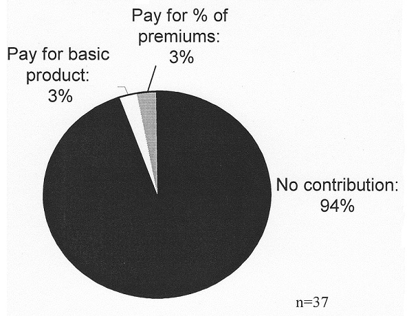 Pie Chart: No contribution (94%); Pay for basic product (3%); Pay for % of premiums (3%).