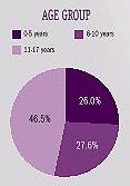 Pie Chart 1: AGE GROUP -- 0-5 years (25.0%), 6-10 years (27.6%), 11-17 years (46.5%).